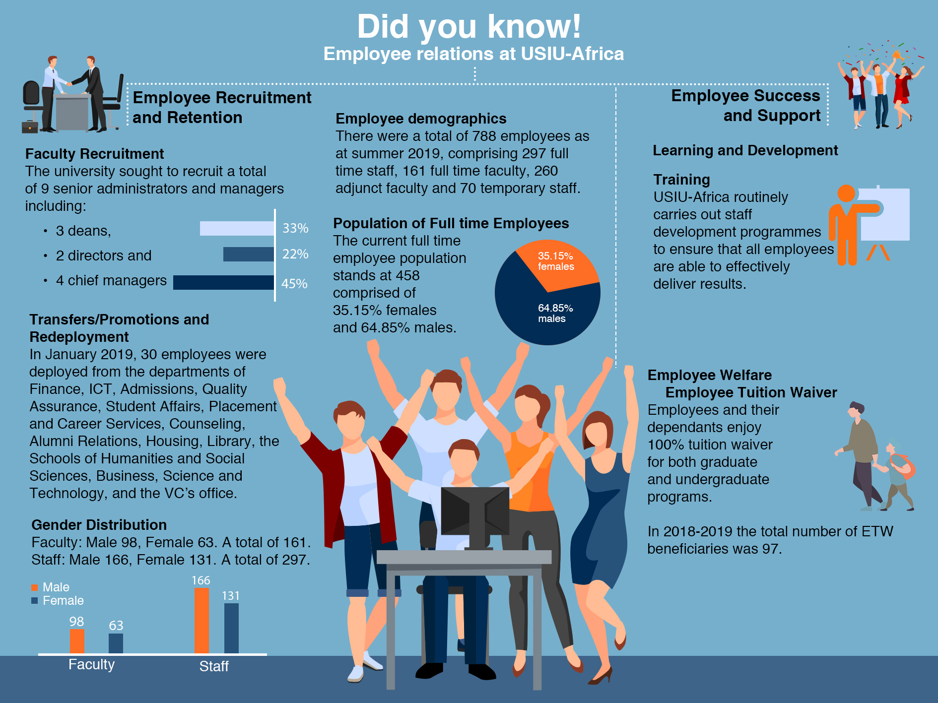Did you know: Employee relations at USIU-Africa